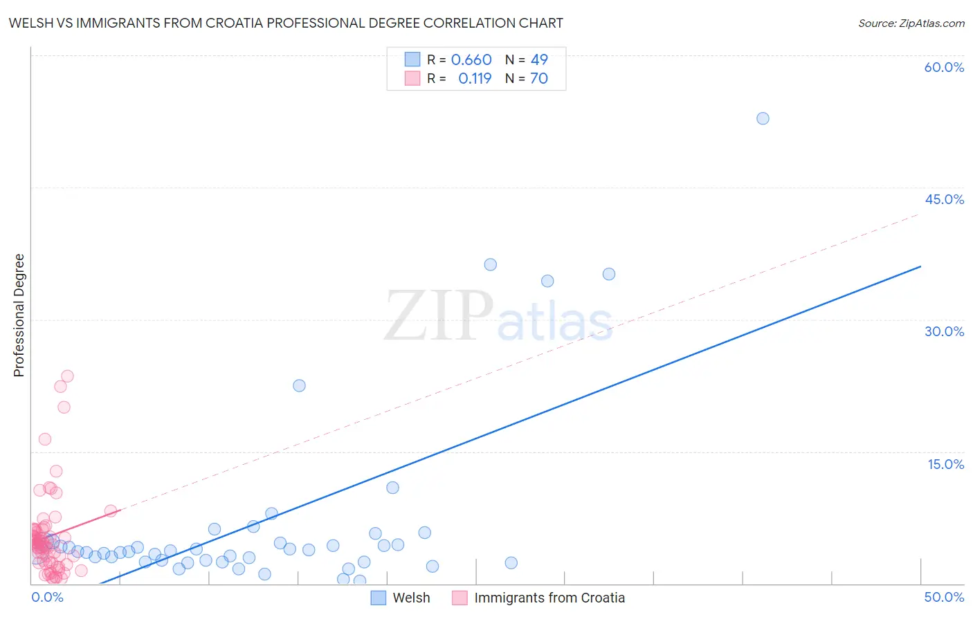 Welsh vs Immigrants from Croatia Professional Degree