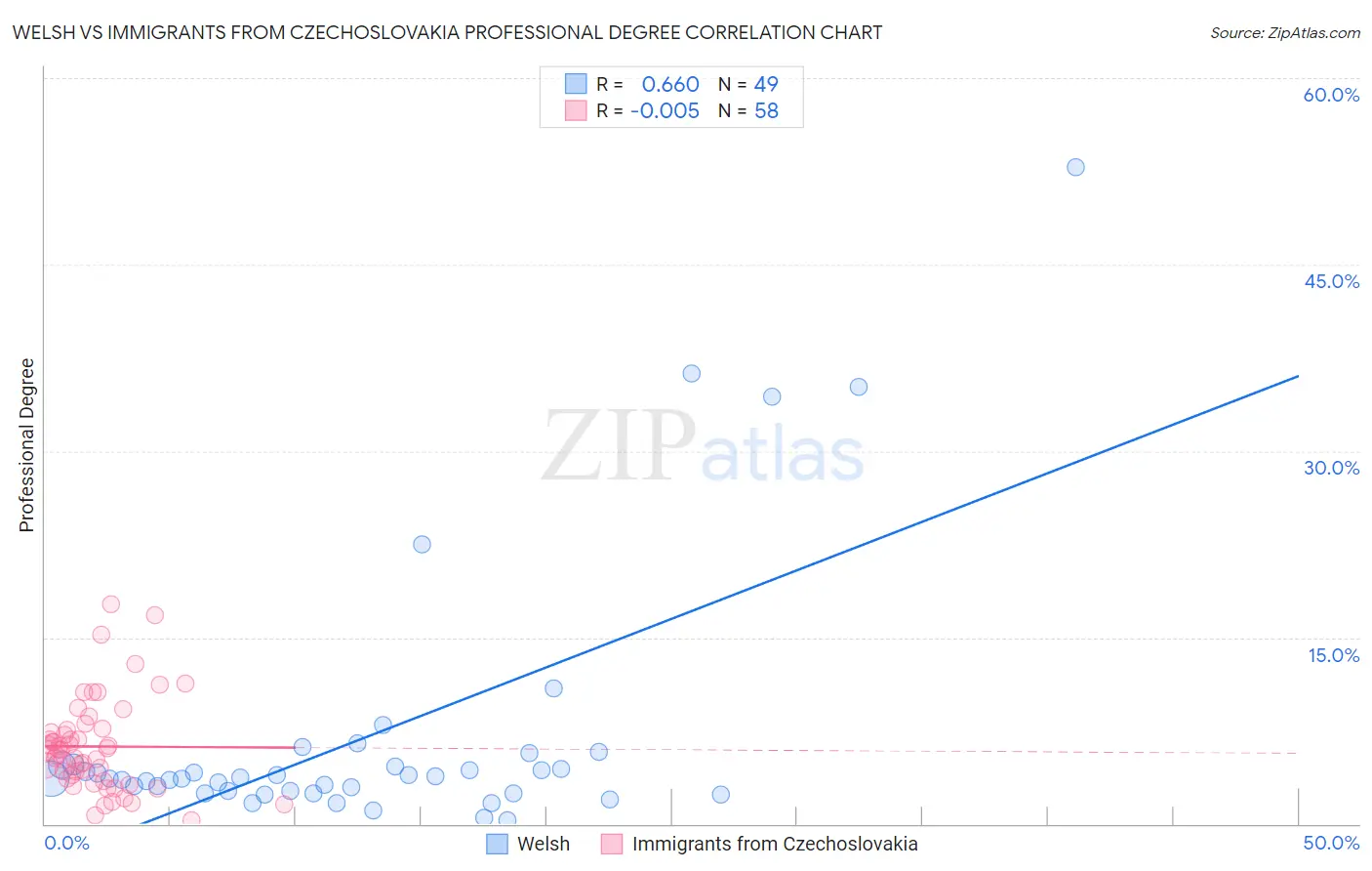Welsh vs Immigrants from Czechoslovakia Professional Degree