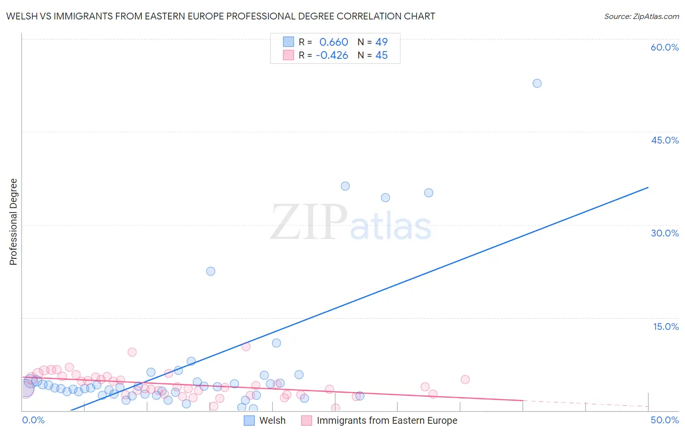 Welsh vs Immigrants from Eastern Europe Professional Degree