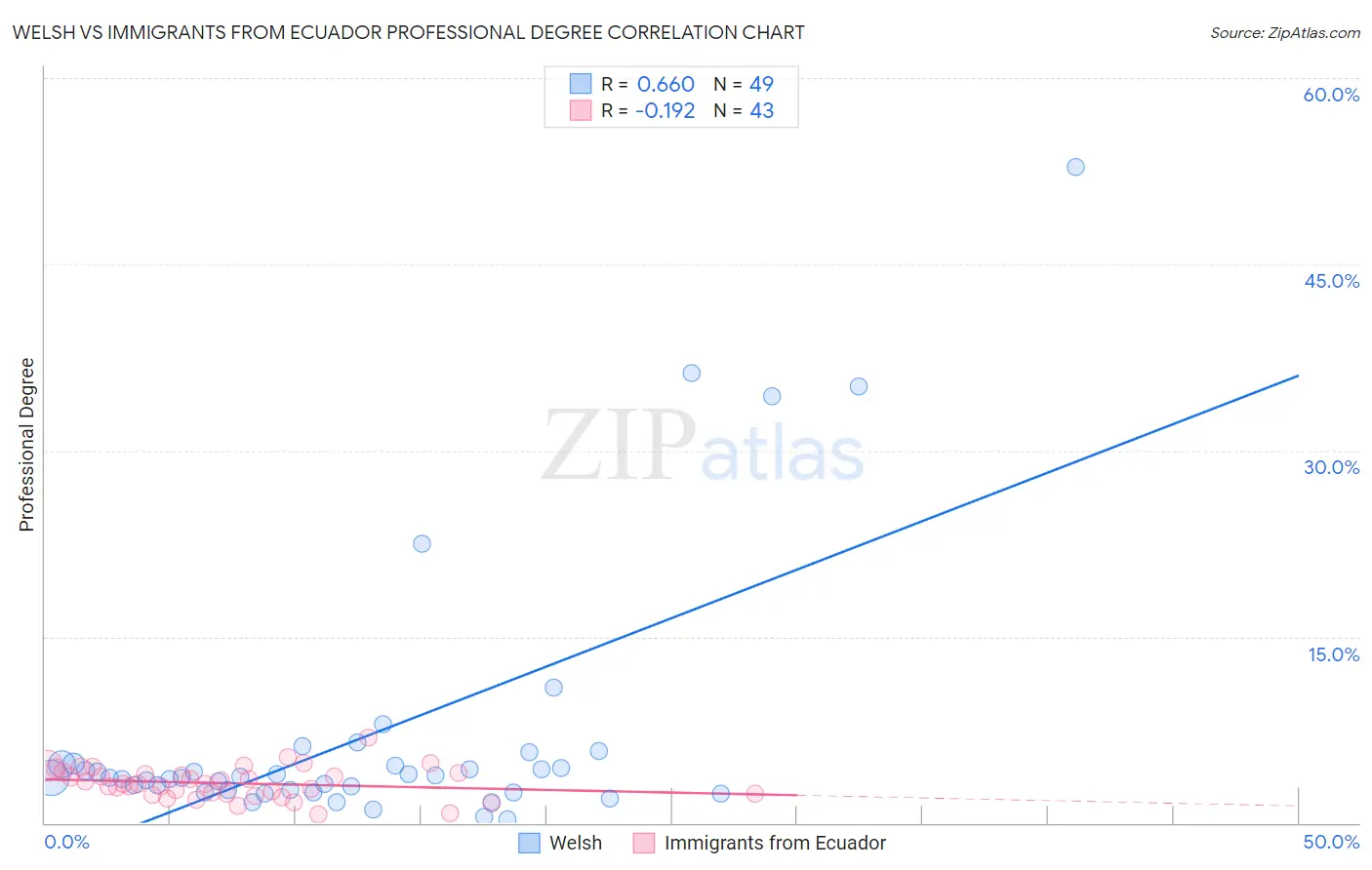 Welsh vs Immigrants from Ecuador Professional Degree