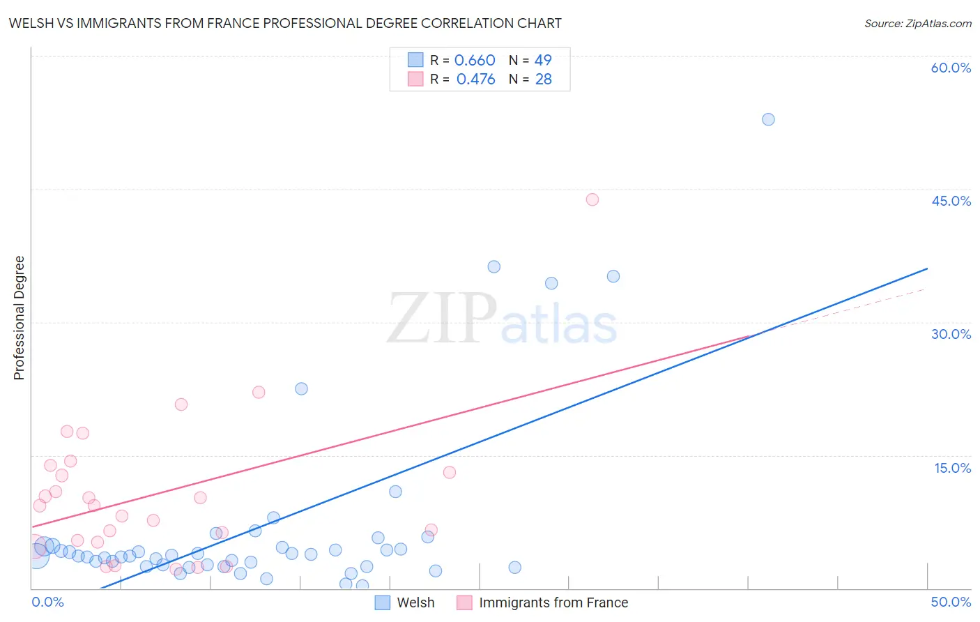 Welsh vs Immigrants from France Professional Degree