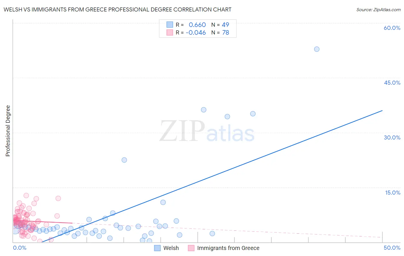 Welsh vs Immigrants from Greece Professional Degree