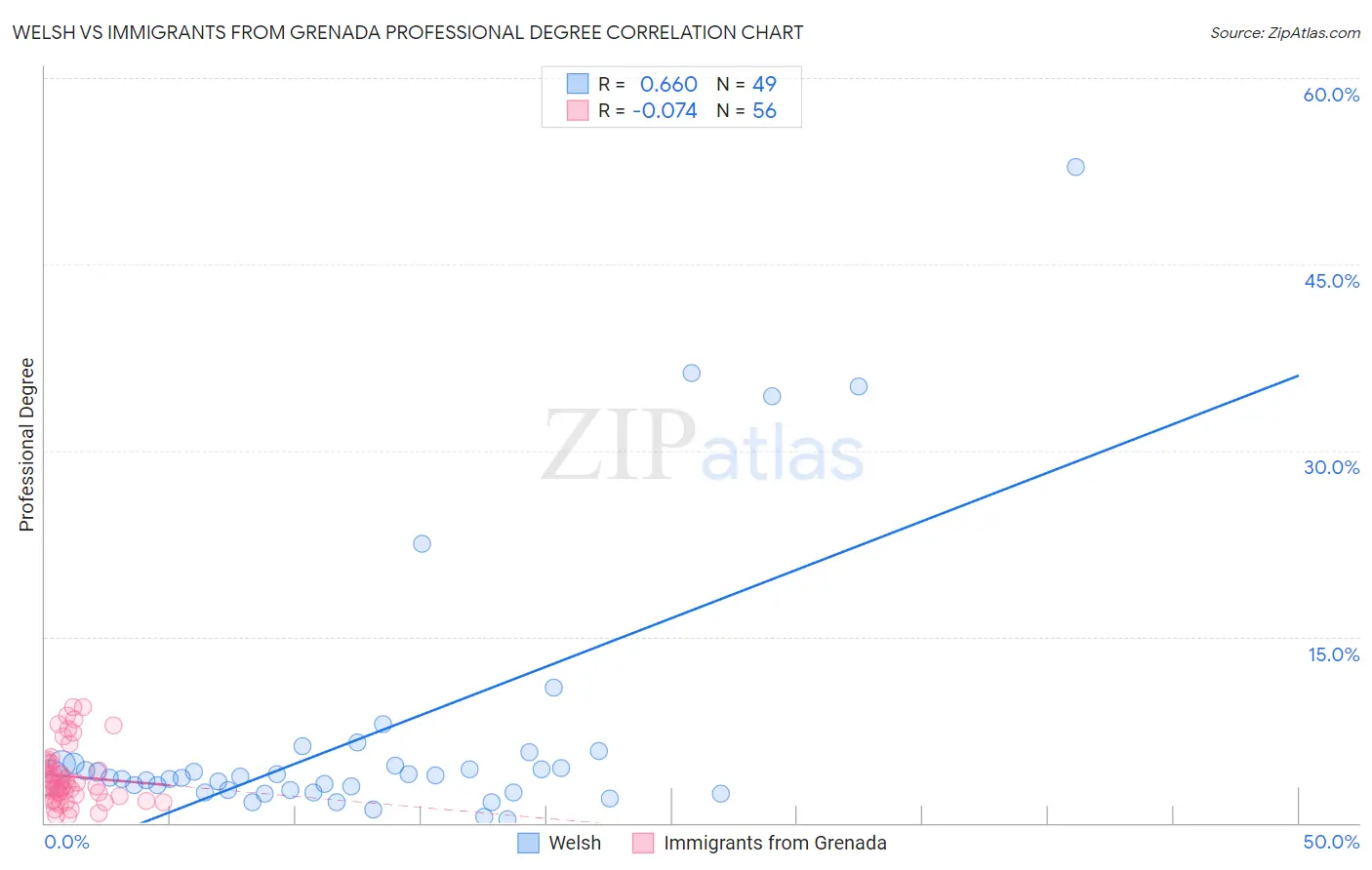 Welsh vs Immigrants from Grenada Professional Degree