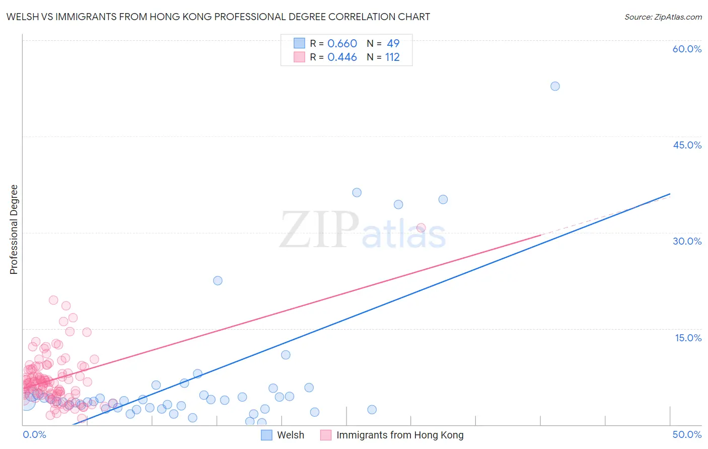 Welsh vs Immigrants from Hong Kong Professional Degree
