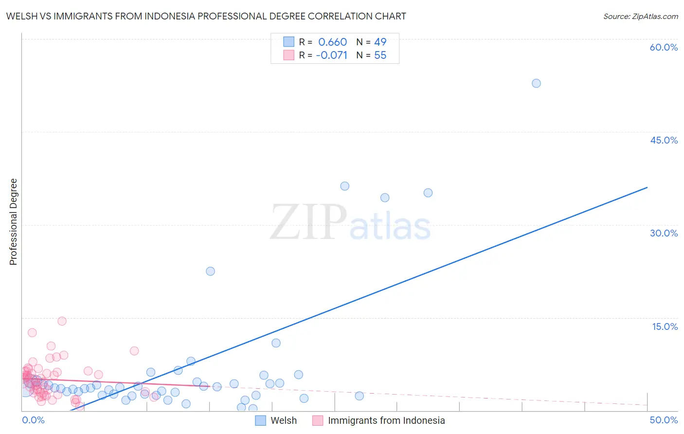 Welsh vs Immigrants from Indonesia Professional Degree