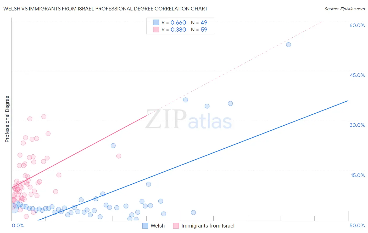 Welsh vs Immigrants from Israel Professional Degree