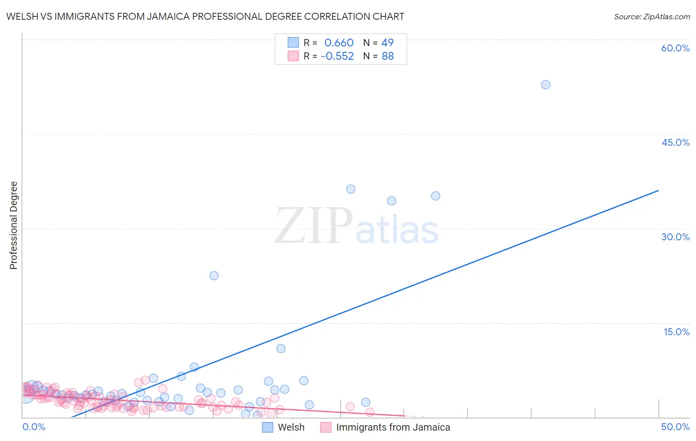 Welsh vs Immigrants from Jamaica Professional Degree