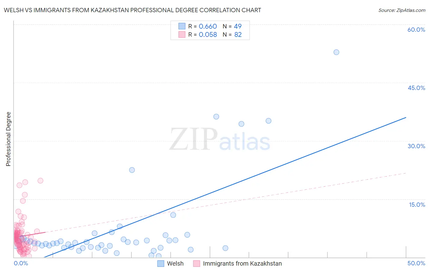Welsh vs Immigrants from Kazakhstan Professional Degree