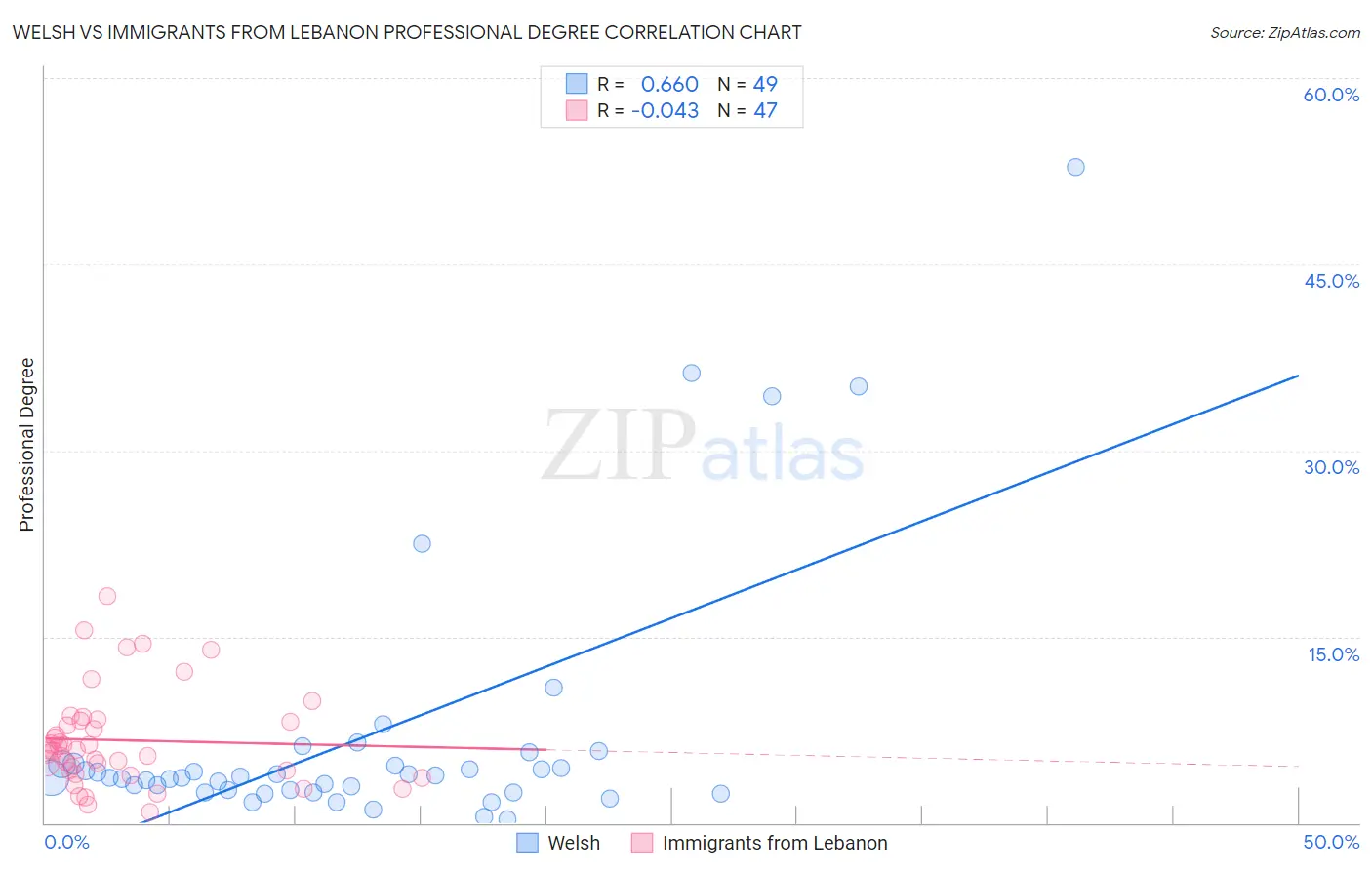 Welsh vs Immigrants from Lebanon Professional Degree