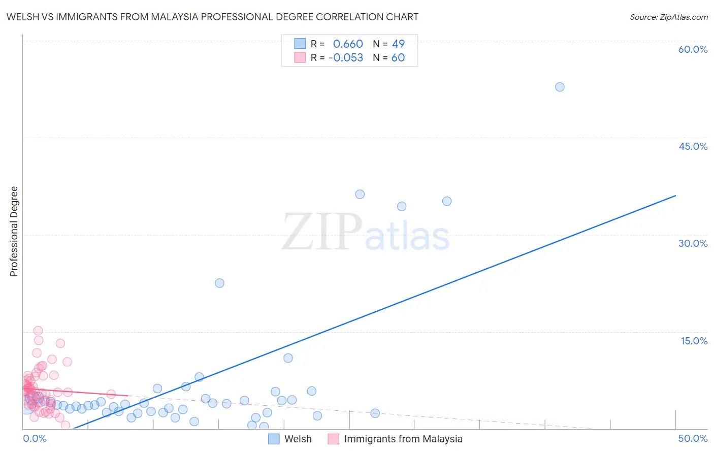 Welsh vs Immigrants from Malaysia Professional Degree