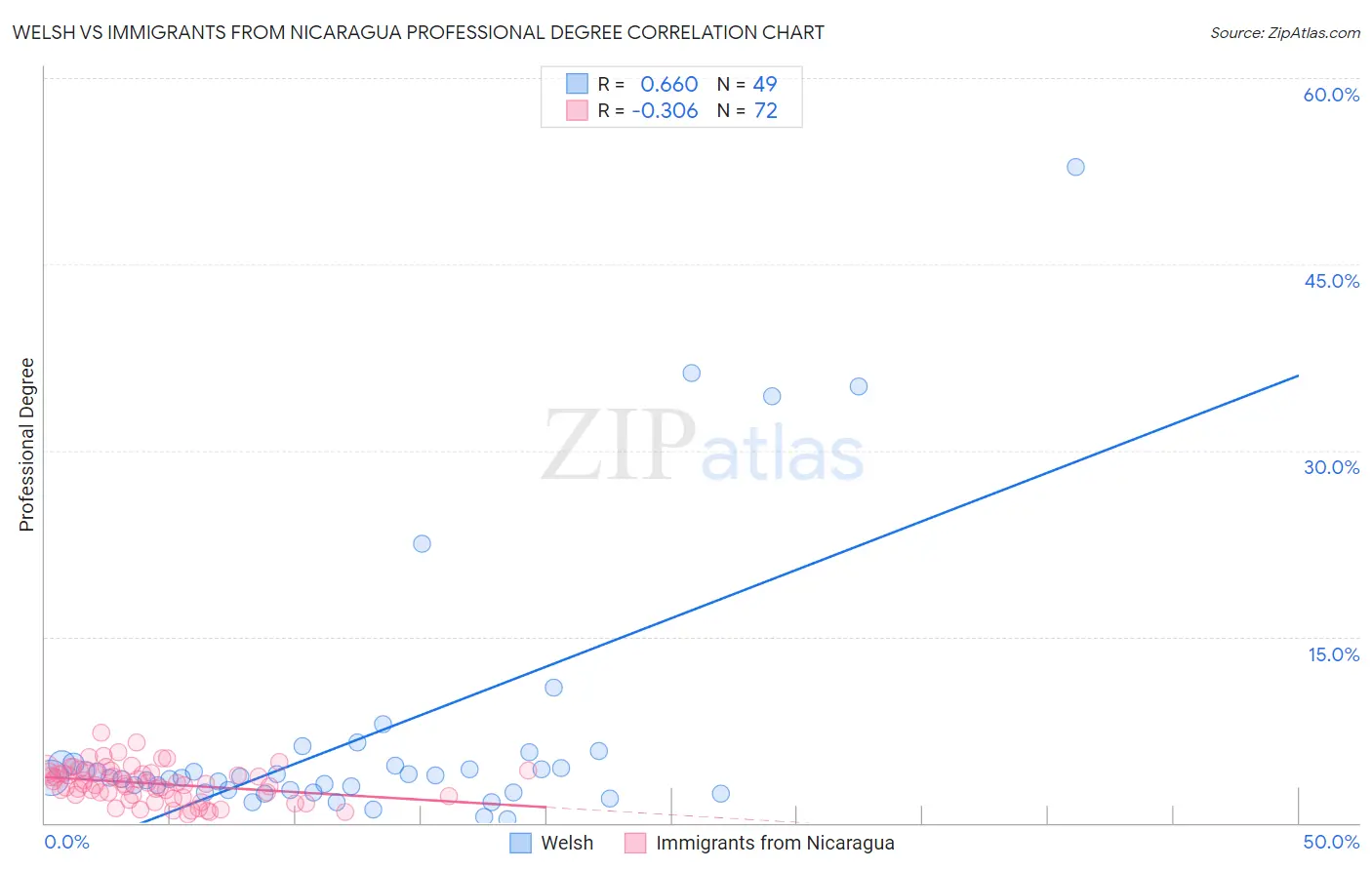 Welsh vs Immigrants from Nicaragua Professional Degree