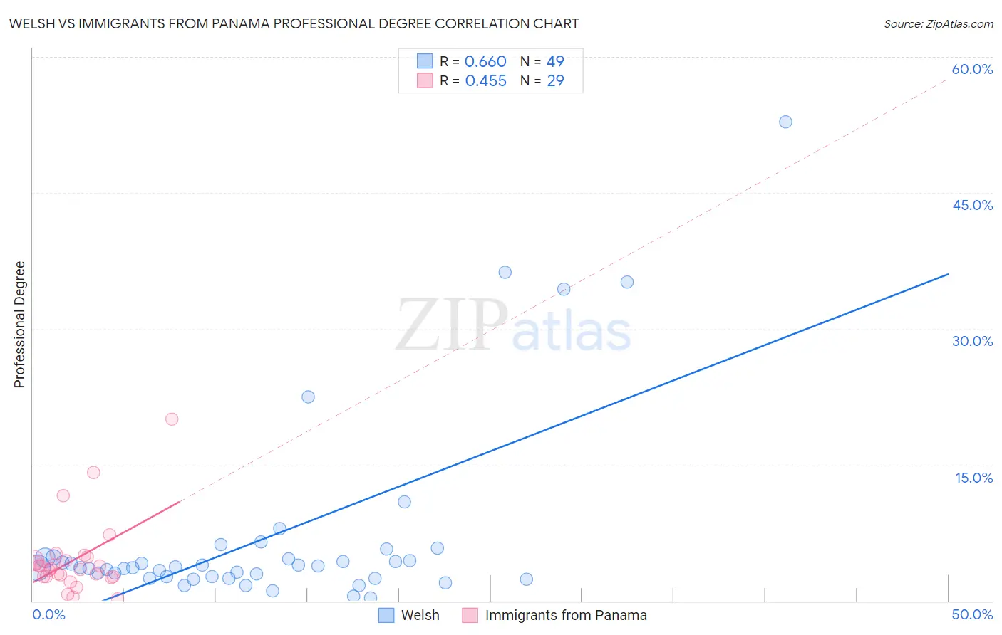 Welsh vs Immigrants from Panama Professional Degree