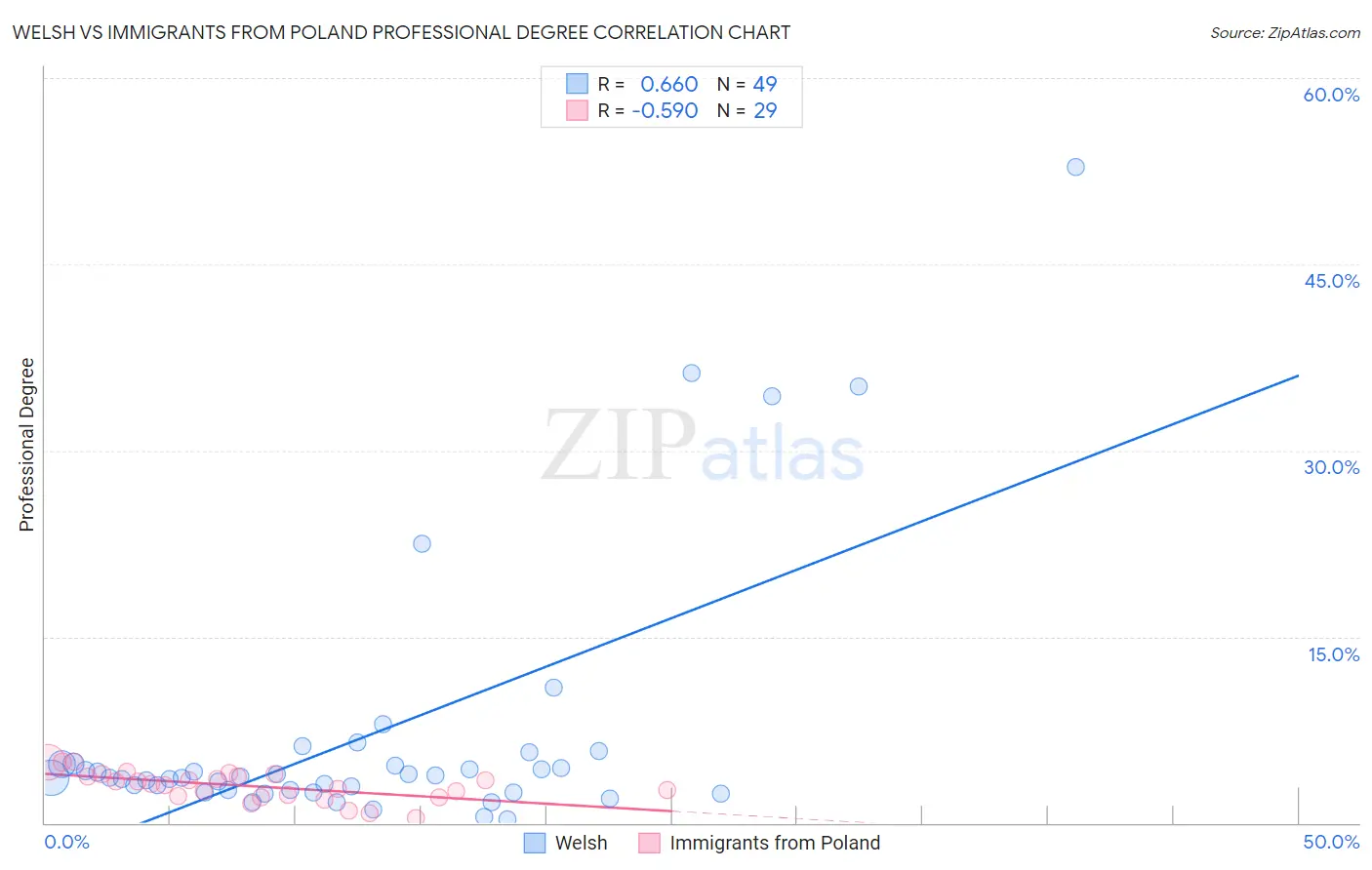 Welsh vs Immigrants from Poland Professional Degree