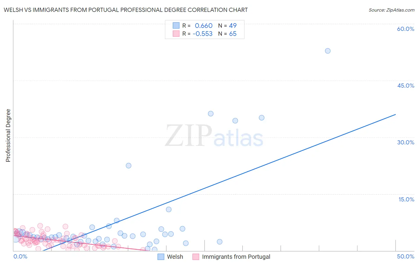 Welsh vs Immigrants from Portugal Professional Degree