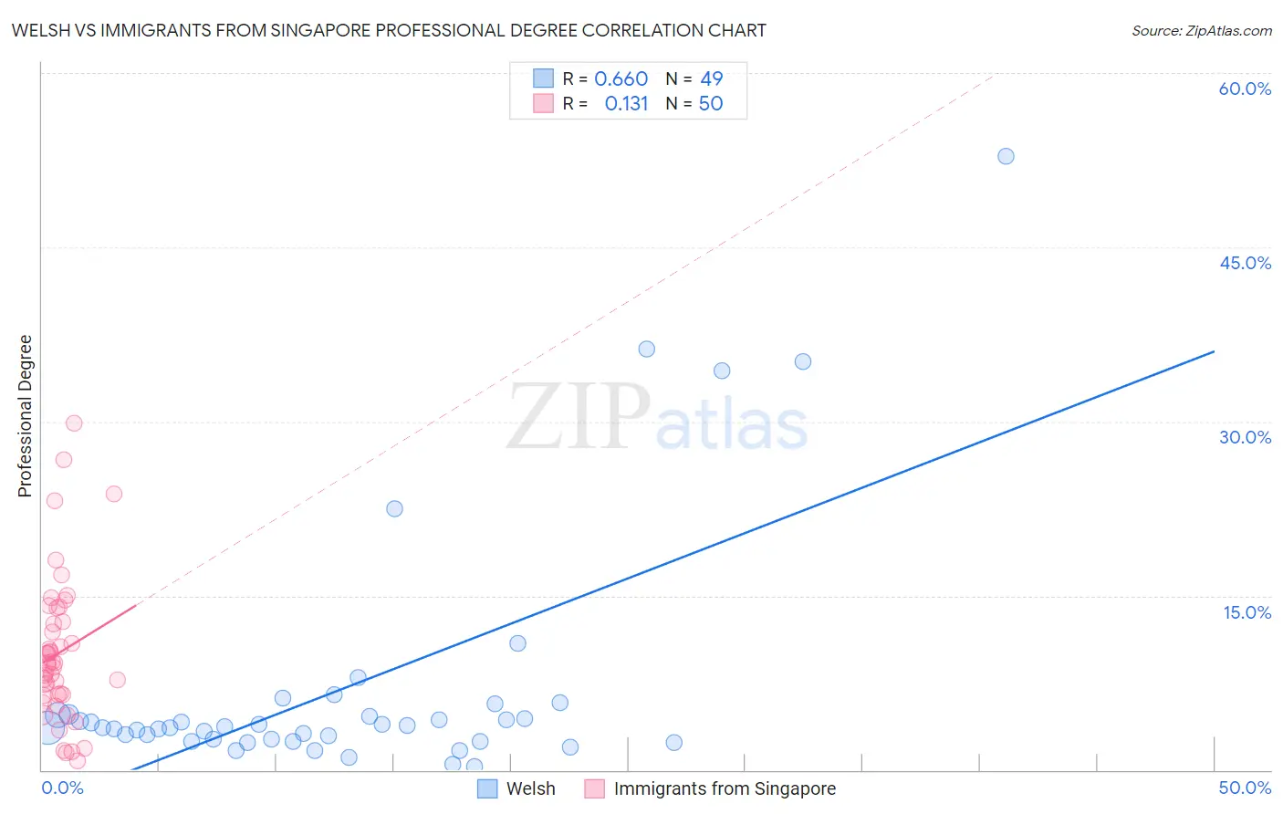 Welsh vs Immigrants from Singapore Professional Degree