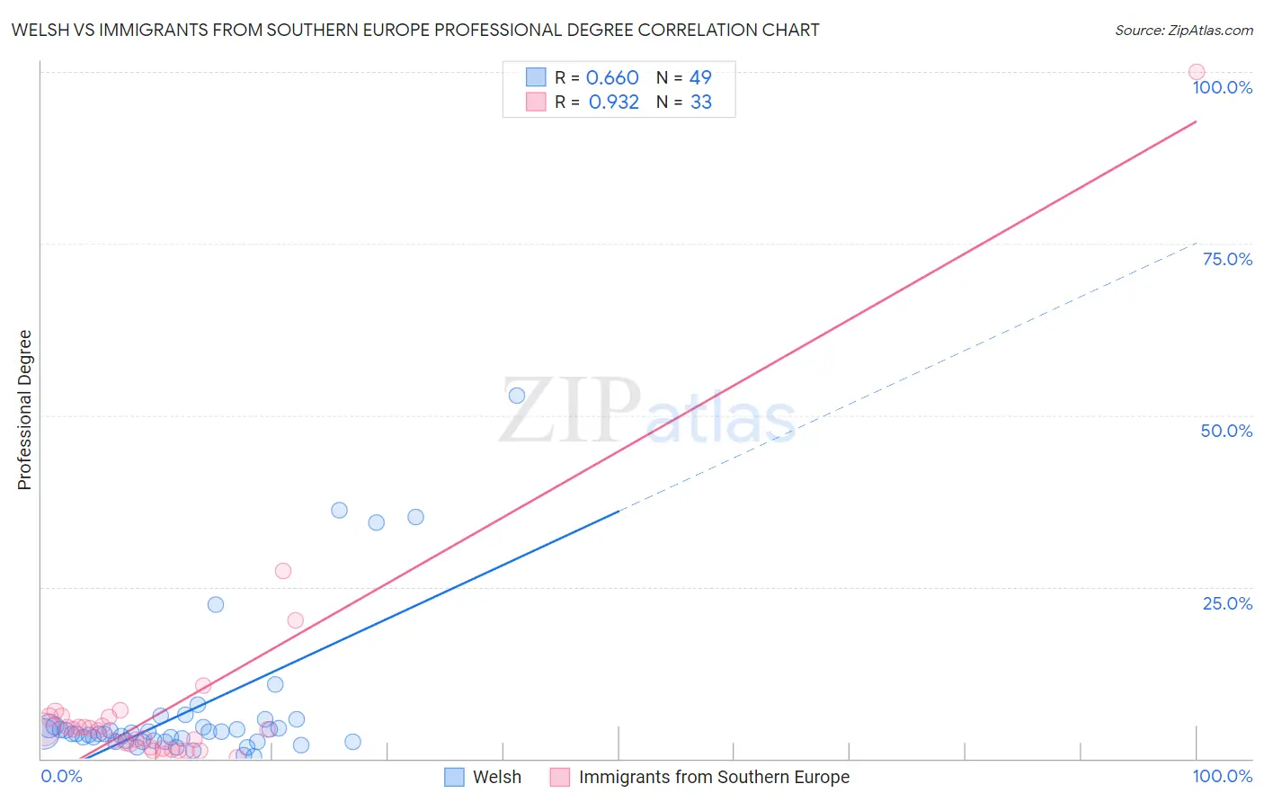 Welsh vs Immigrants from Southern Europe Professional Degree