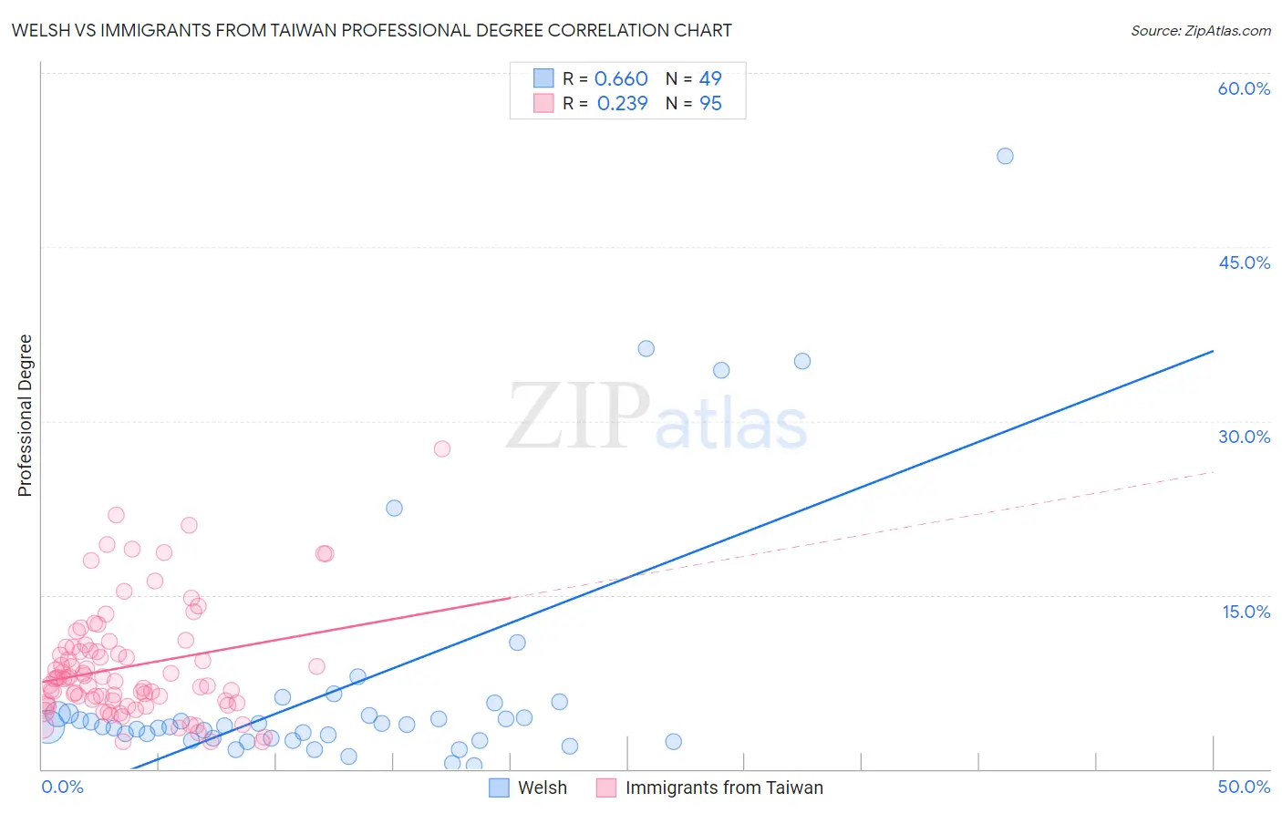 Welsh vs Immigrants from Taiwan Professional Degree