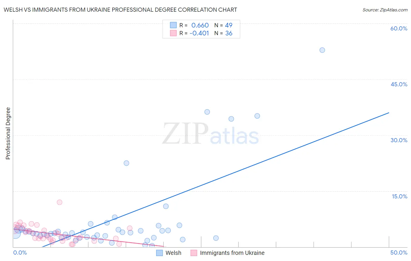 Welsh vs Immigrants from Ukraine Professional Degree