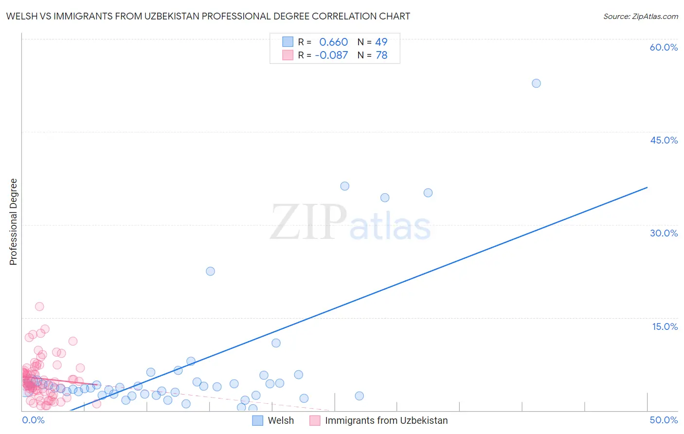 Welsh vs Immigrants from Uzbekistan Professional Degree