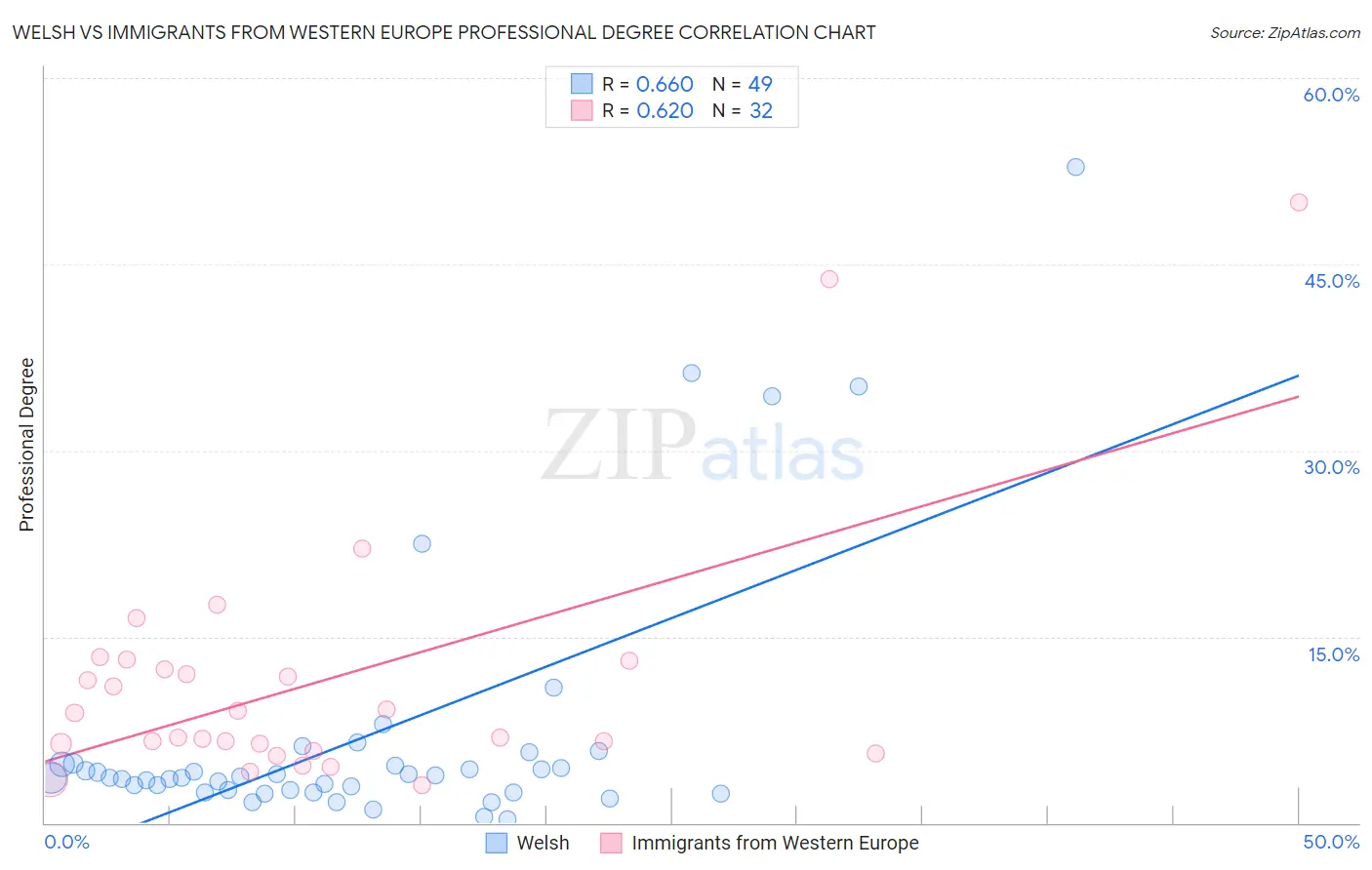 Welsh vs Immigrants from Western Europe Professional Degree