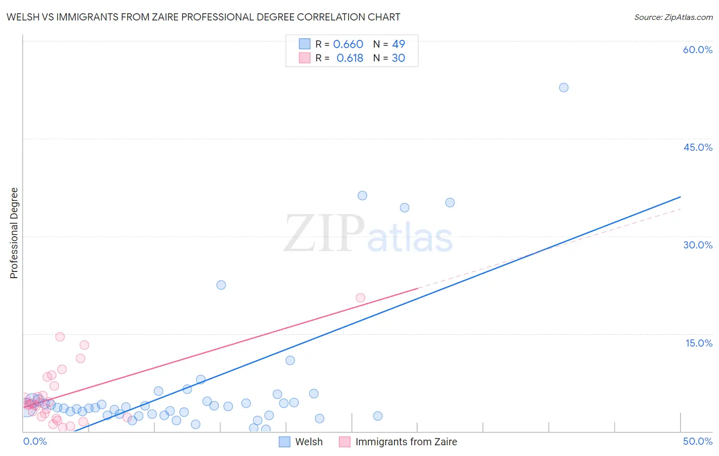 Welsh vs Immigrants from Zaire Professional Degree