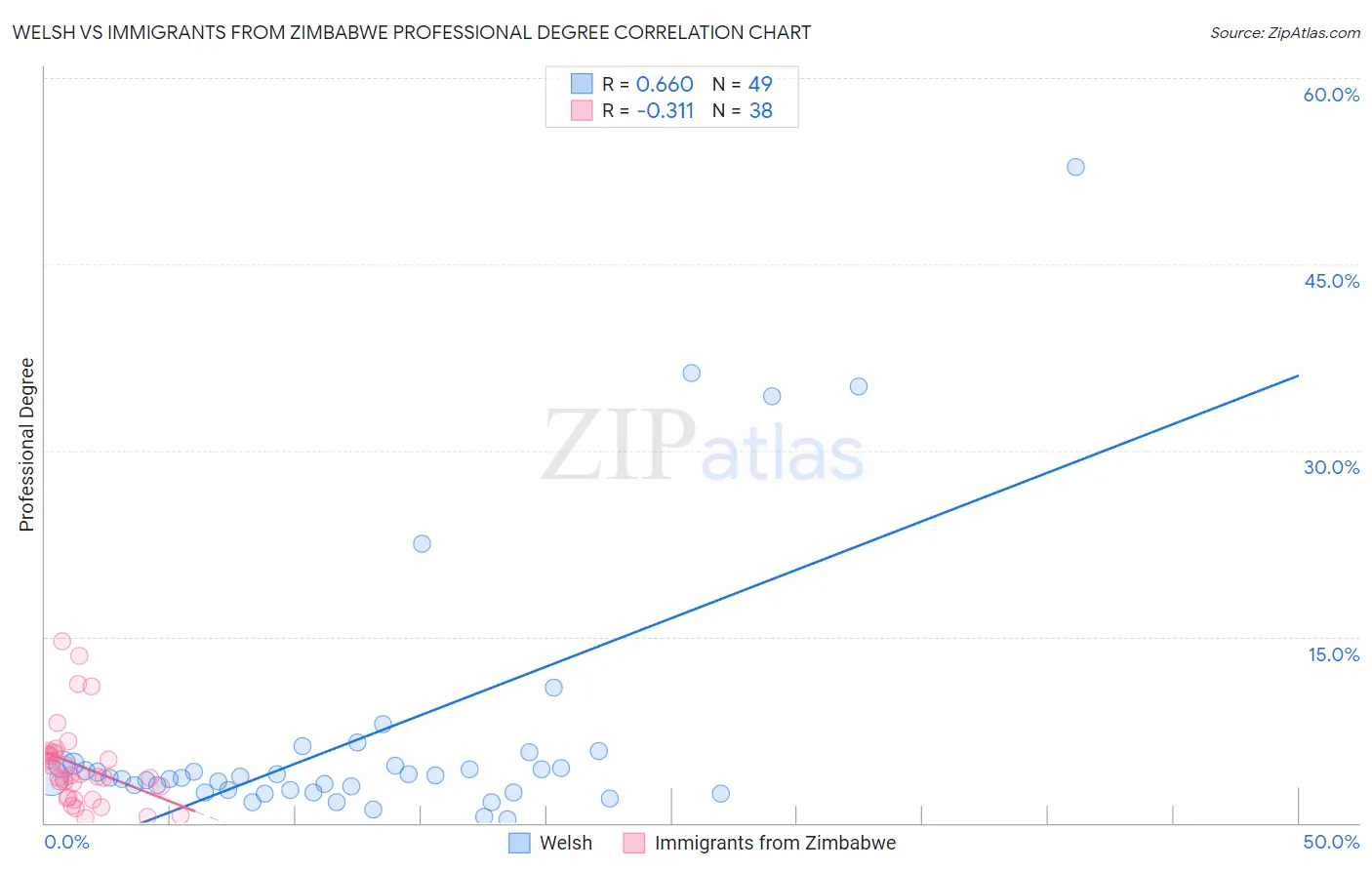 Welsh vs Immigrants from Zimbabwe Professional Degree