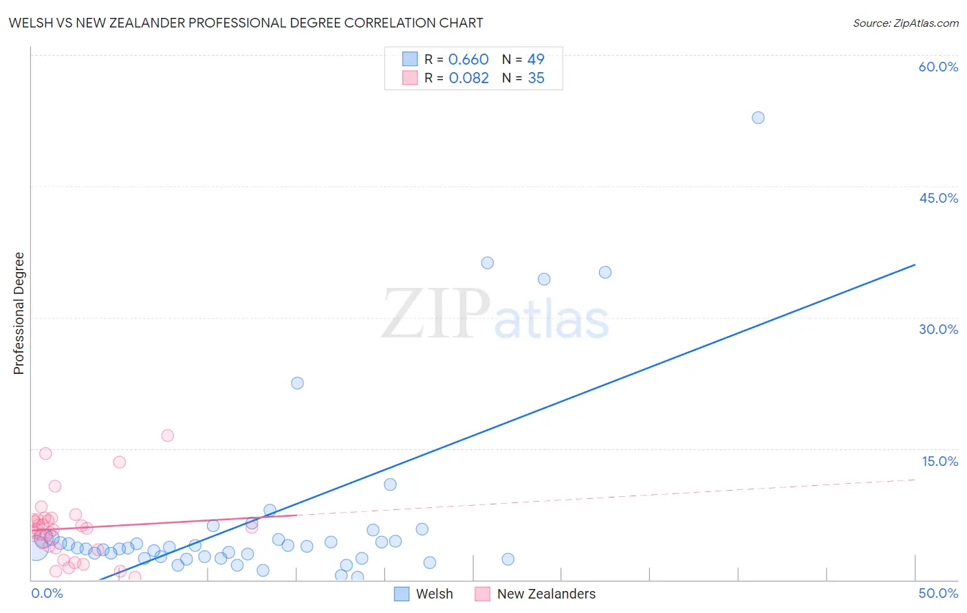 Welsh vs New Zealander Professional Degree