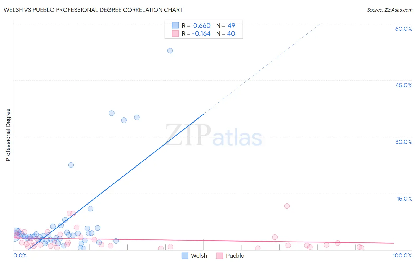 Welsh vs Pueblo Professional Degree