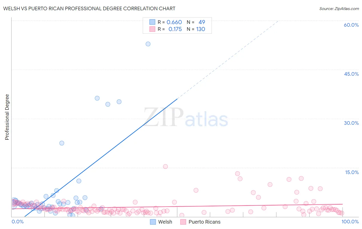 Welsh vs Puerto Rican Professional Degree