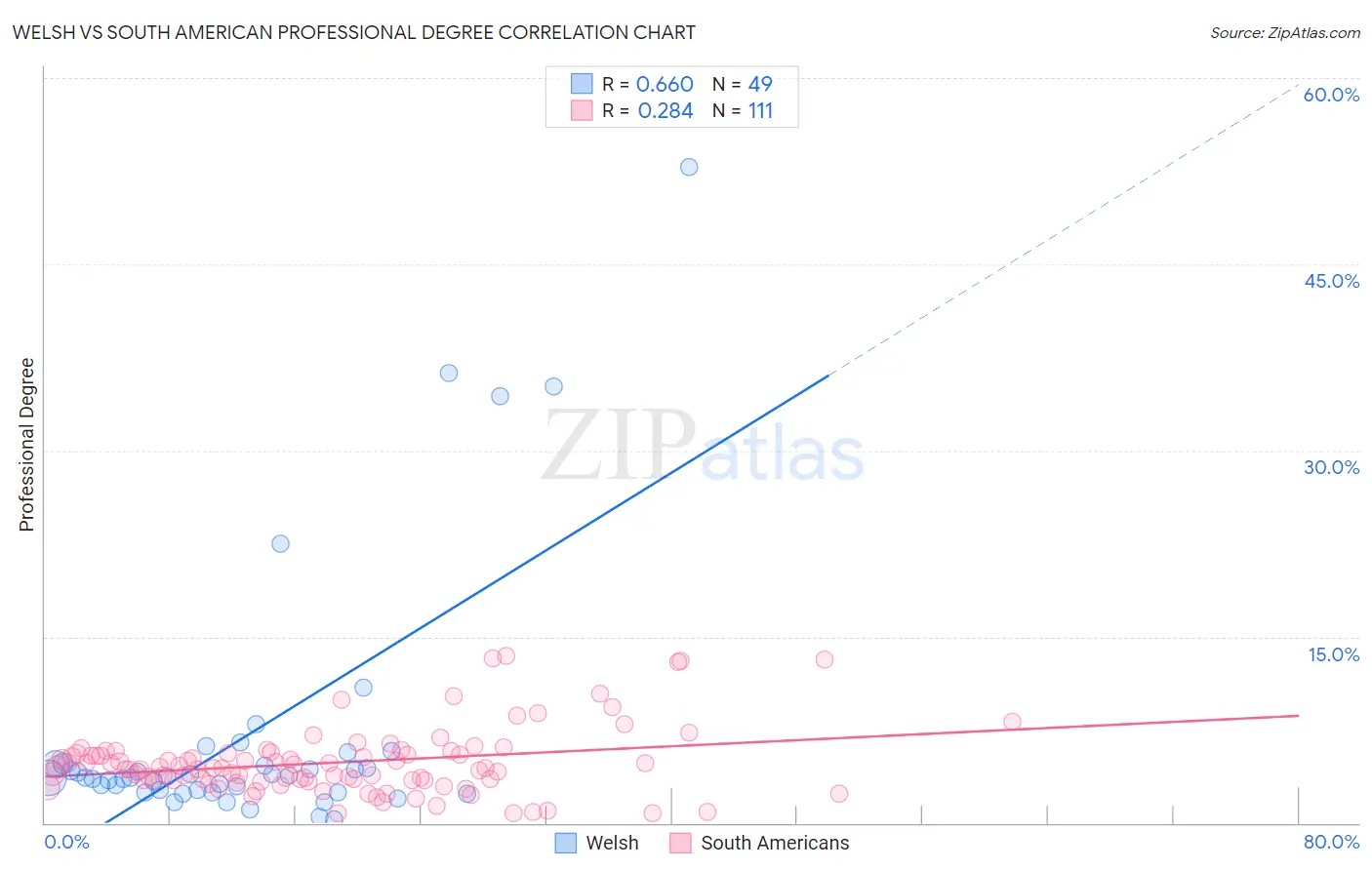 Welsh vs South American Professional Degree