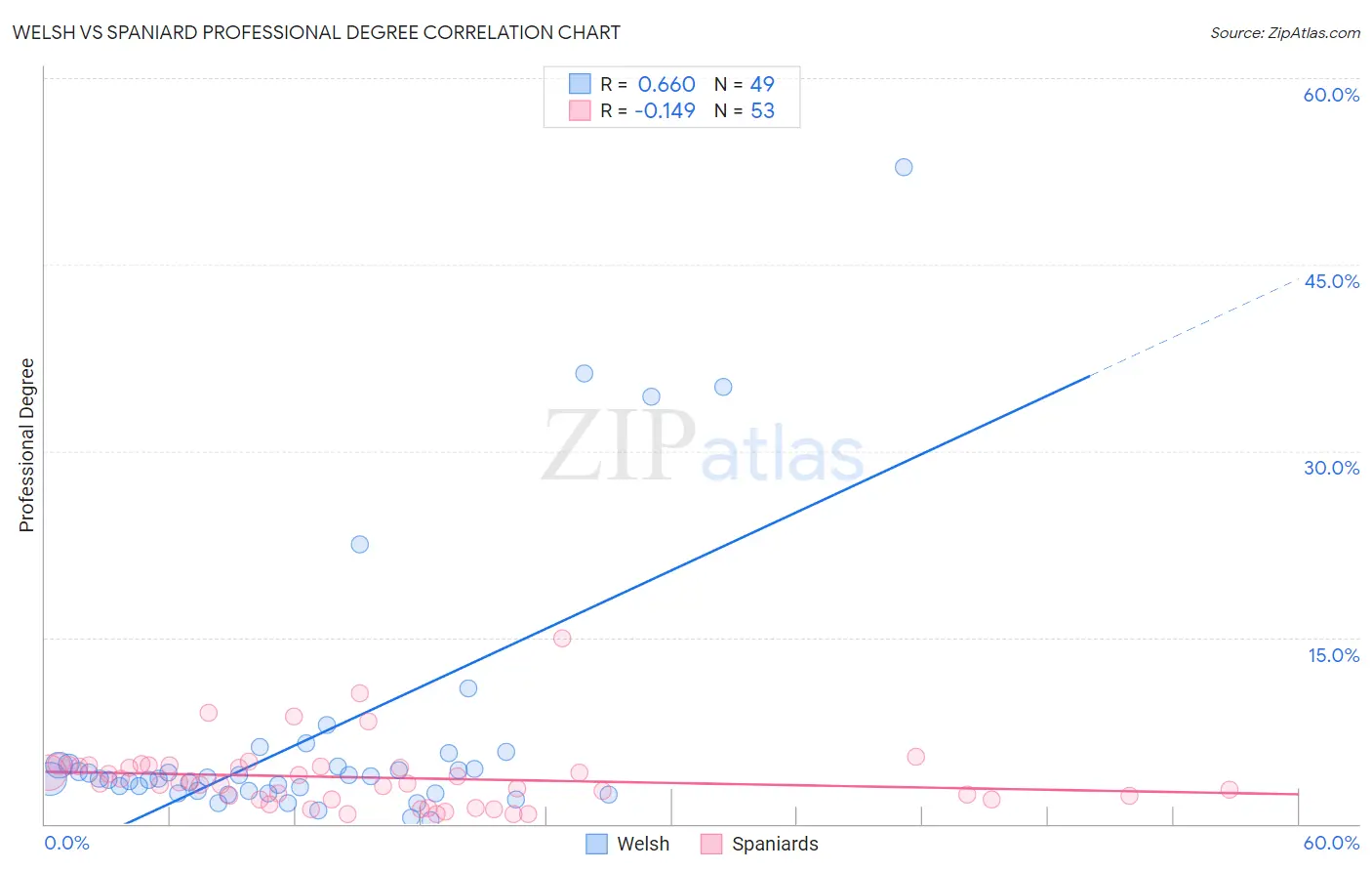 Welsh vs Spaniard Professional Degree