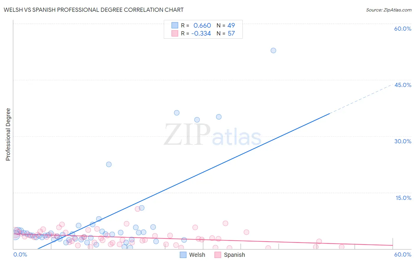 Welsh vs Spanish Professional Degree
