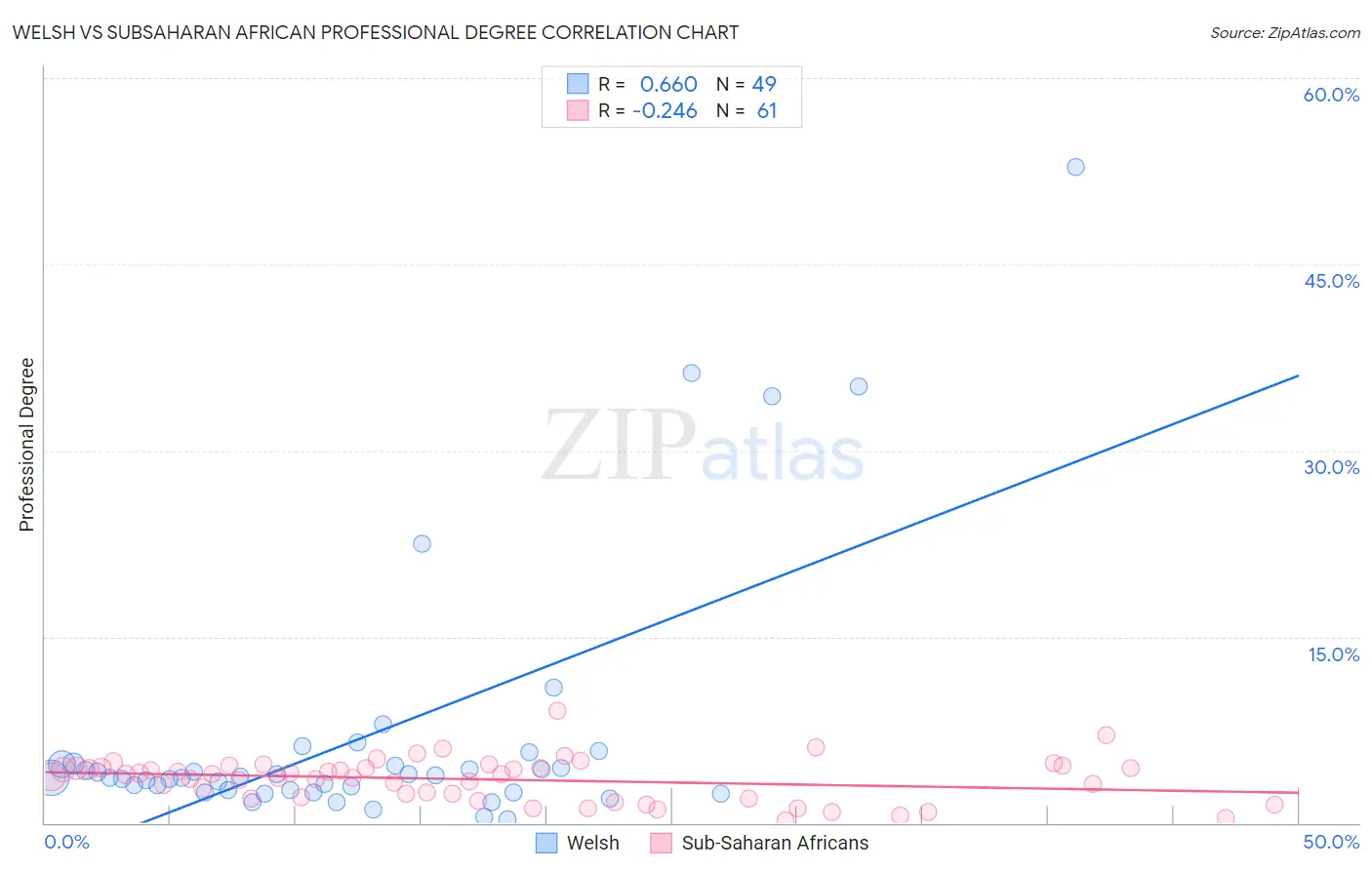 Welsh vs Subsaharan African Professional Degree