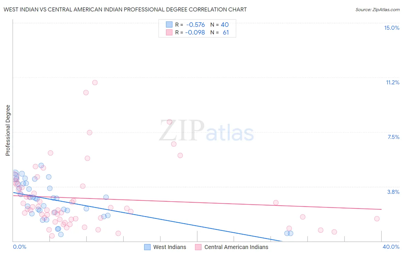 West Indian vs Central American Indian Professional Degree