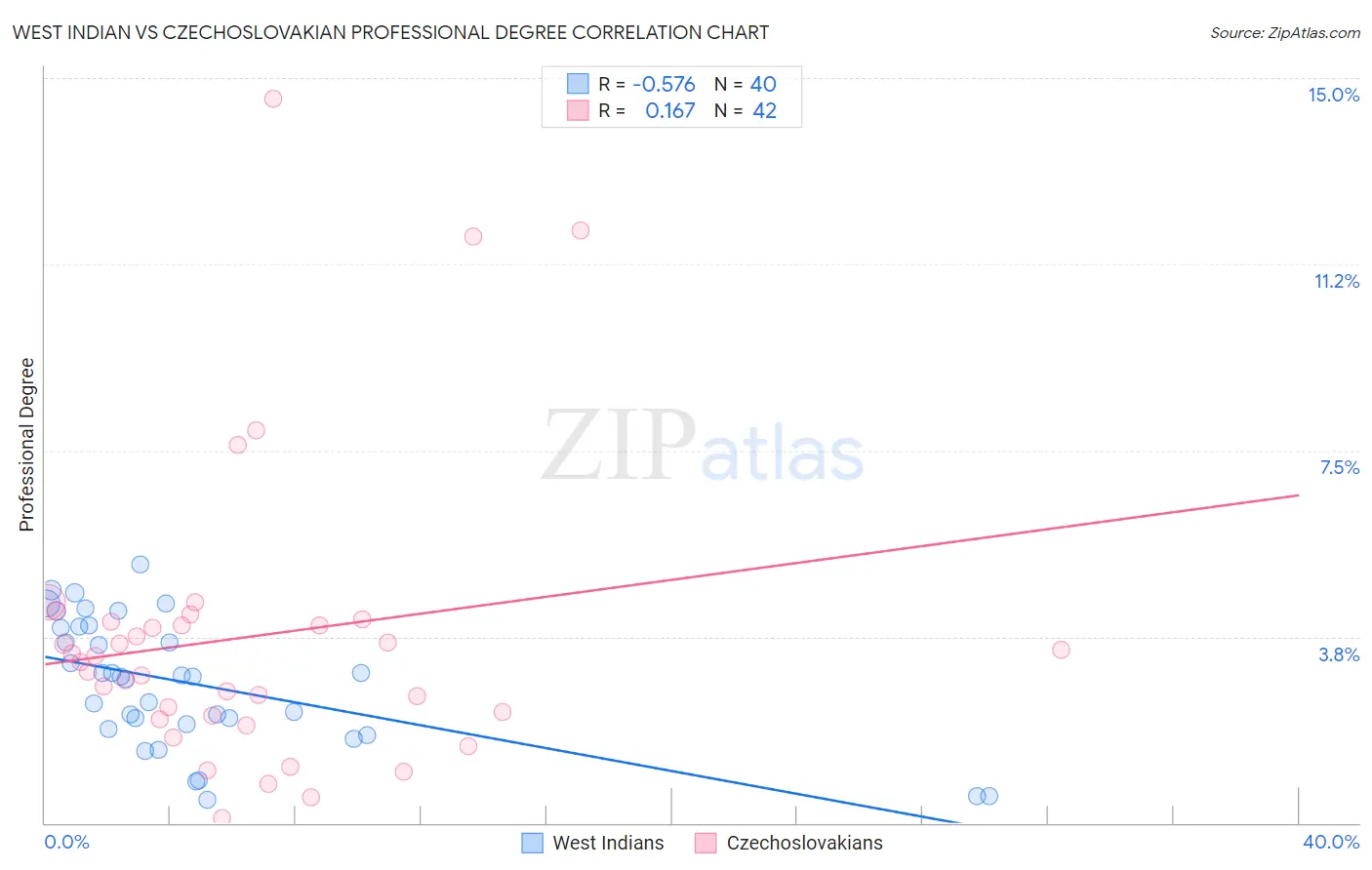 West Indian vs Czechoslovakian Professional Degree