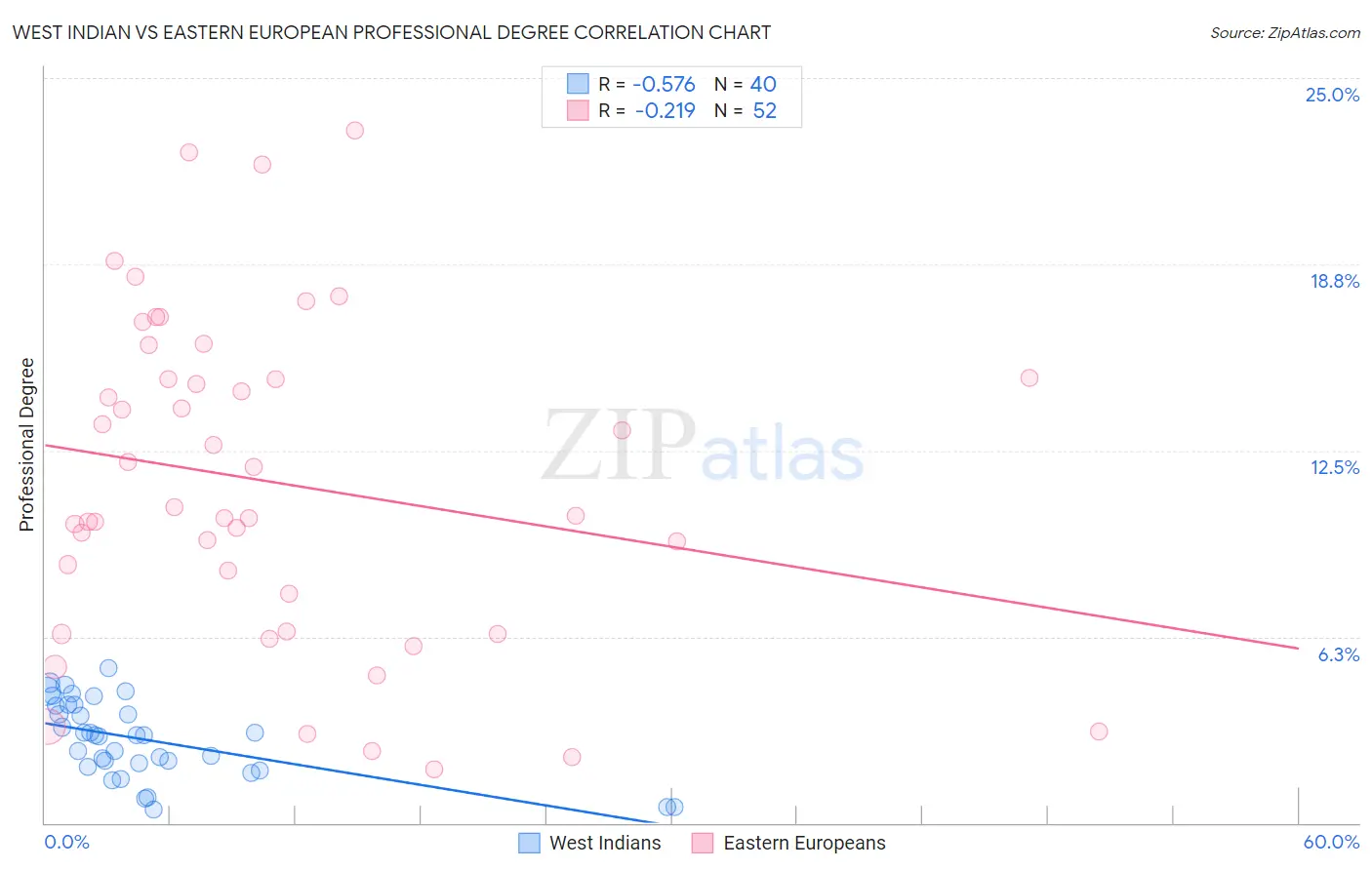 West Indian vs Eastern European Professional Degree