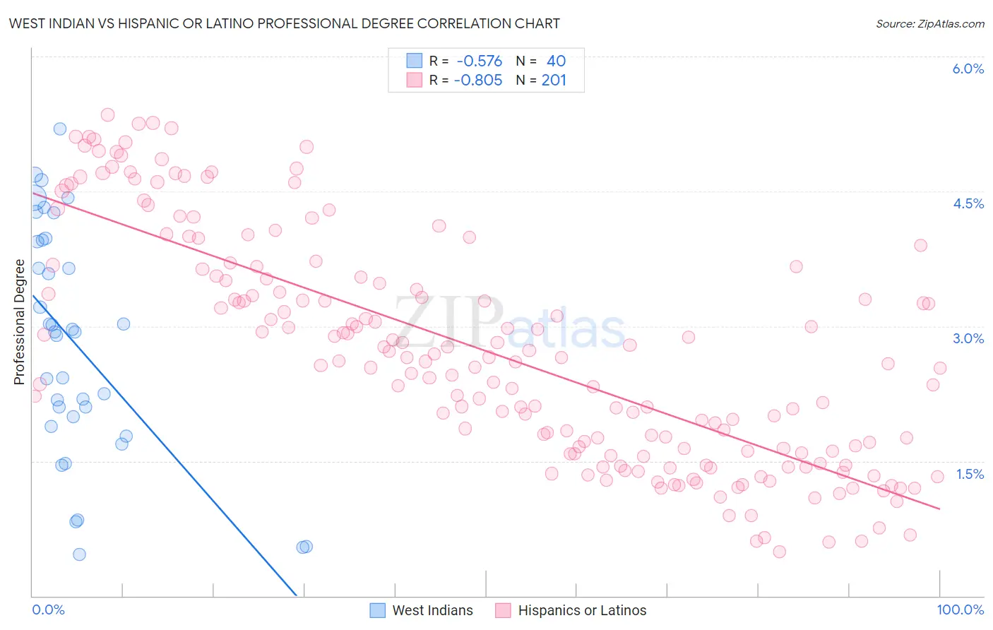 West Indian vs Hispanic or Latino Professional Degree