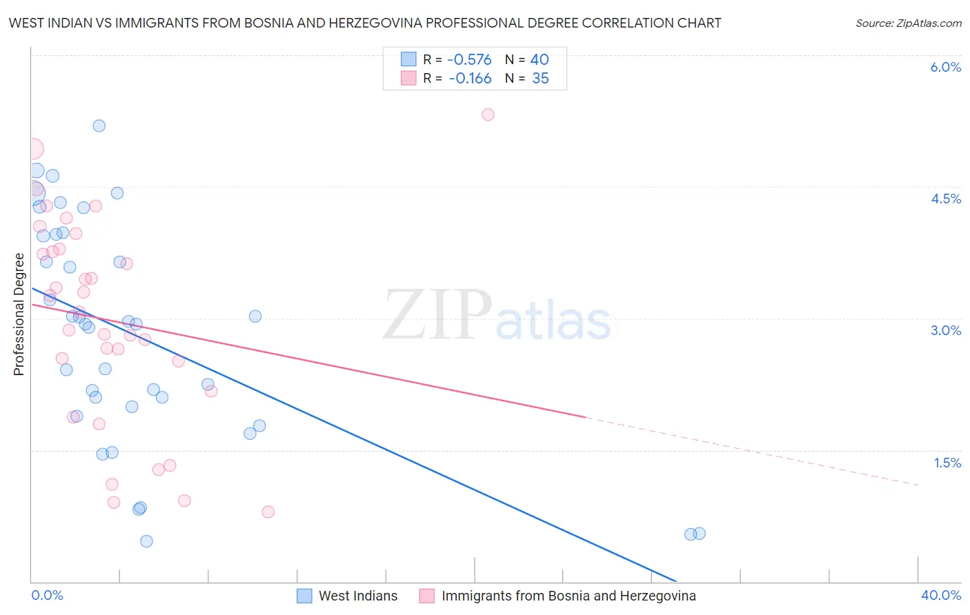 West Indian vs Immigrants from Bosnia and Herzegovina Professional Degree