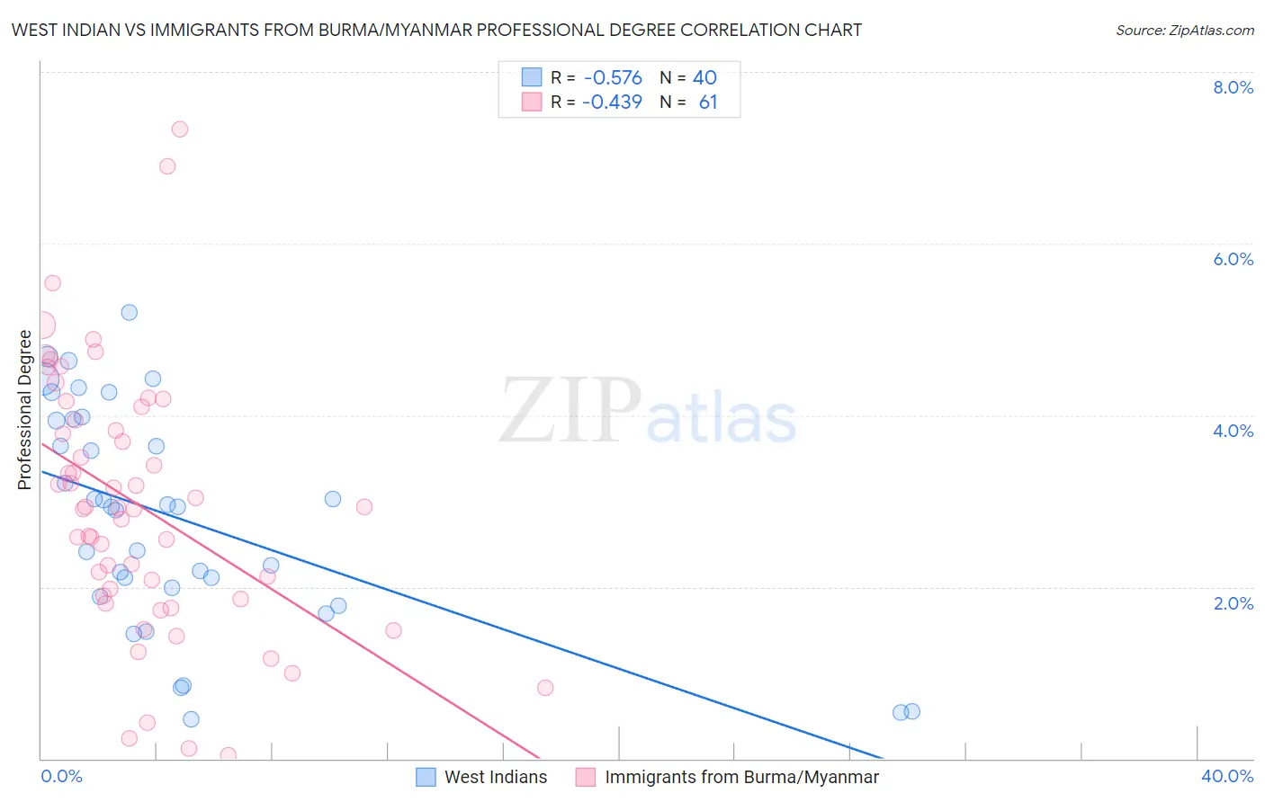 West Indian vs Immigrants from Burma/Myanmar Professional Degree