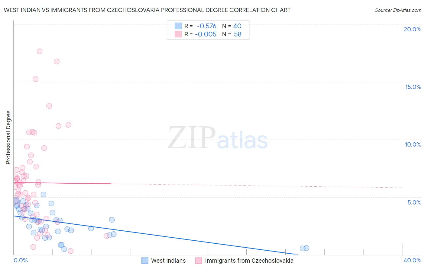 West Indian vs Immigrants from Czechoslovakia Professional Degree