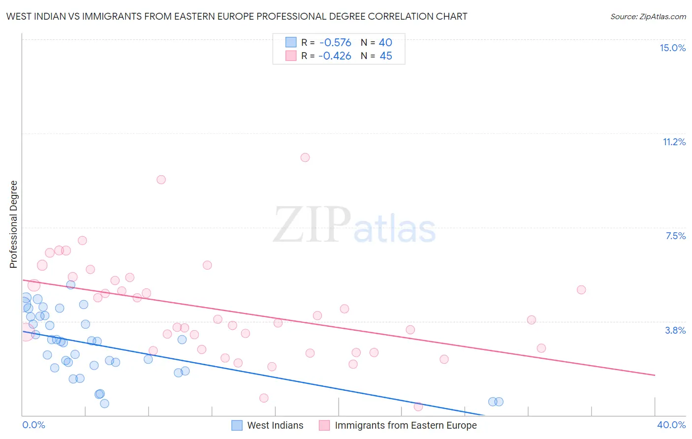 West Indian vs Immigrants from Eastern Europe Professional Degree