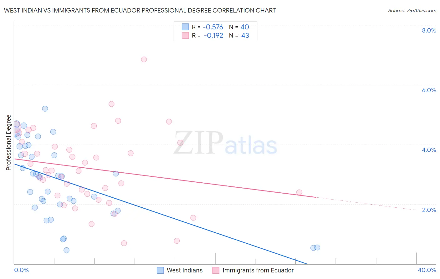 West Indian vs Immigrants from Ecuador Professional Degree