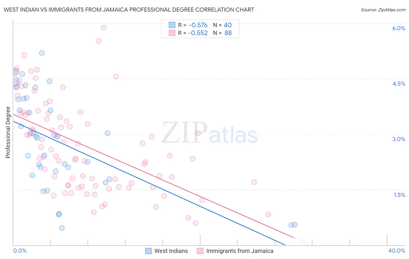 West Indian vs Immigrants from Jamaica Professional Degree