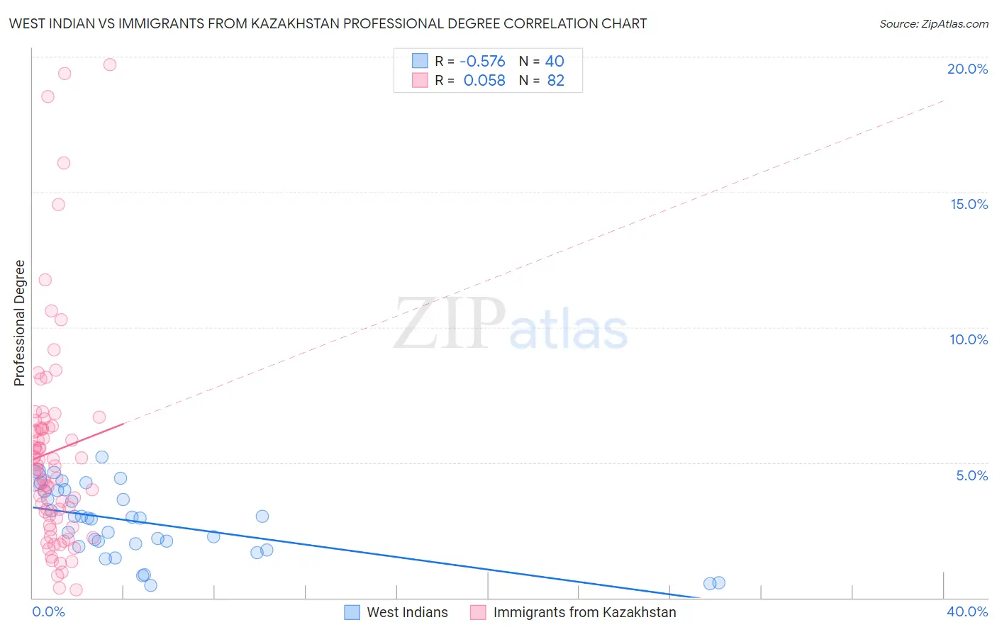West Indian vs Immigrants from Kazakhstan Professional Degree