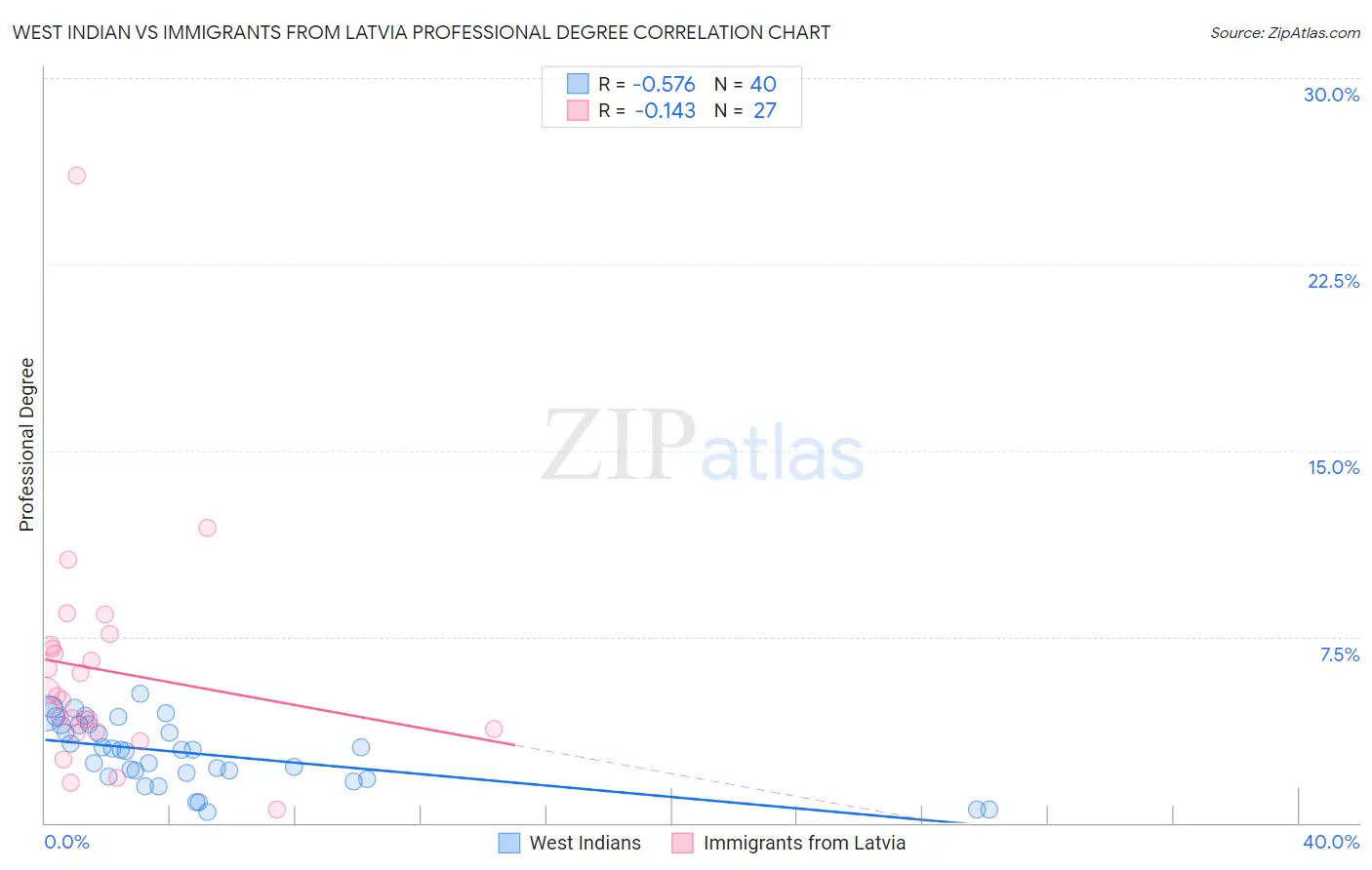 West Indian vs Immigrants from Latvia Professional Degree