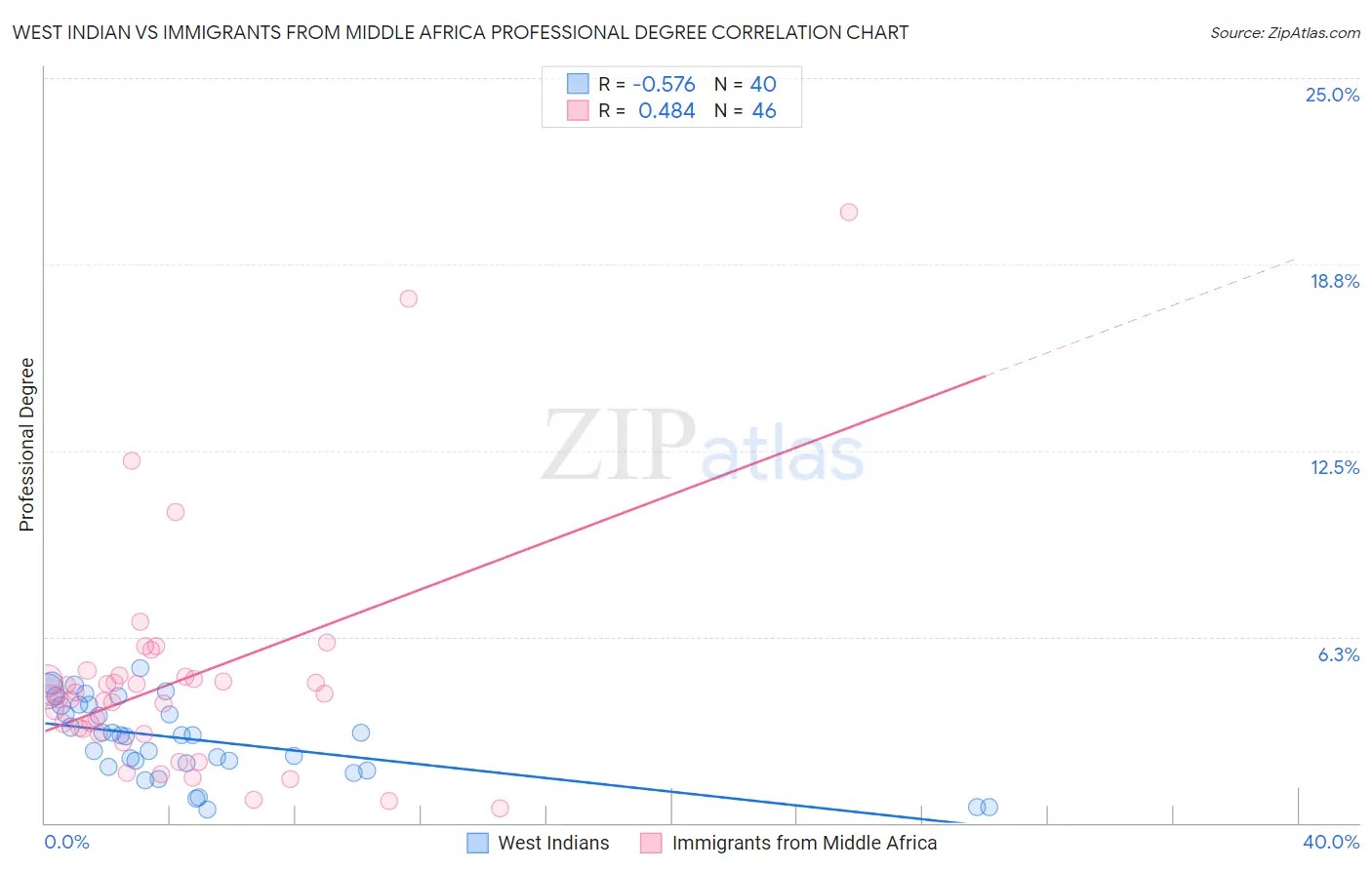 West Indian vs Immigrants from Middle Africa Professional Degree