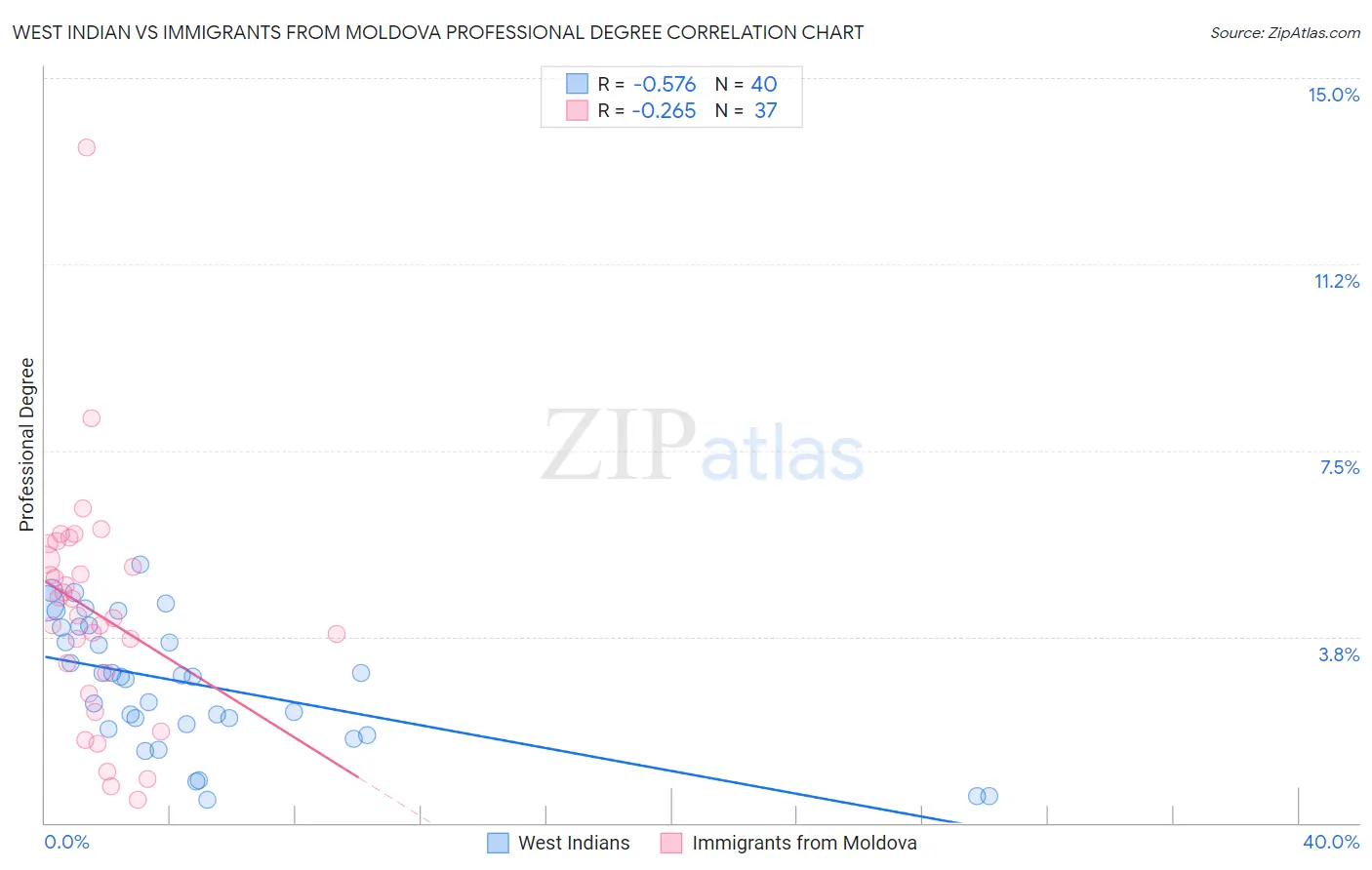 West Indian vs Immigrants from Moldova Professional Degree