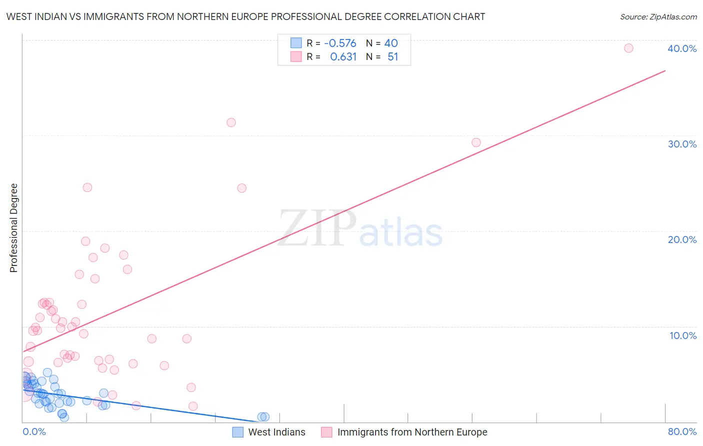 West Indian vs Immigrants from Northern Europe Professional Degree