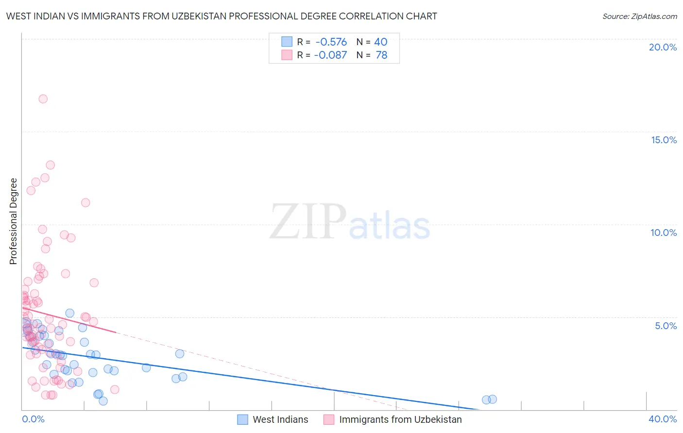 West Indian vs Immigrants from Uzbekistan Professional Degree
