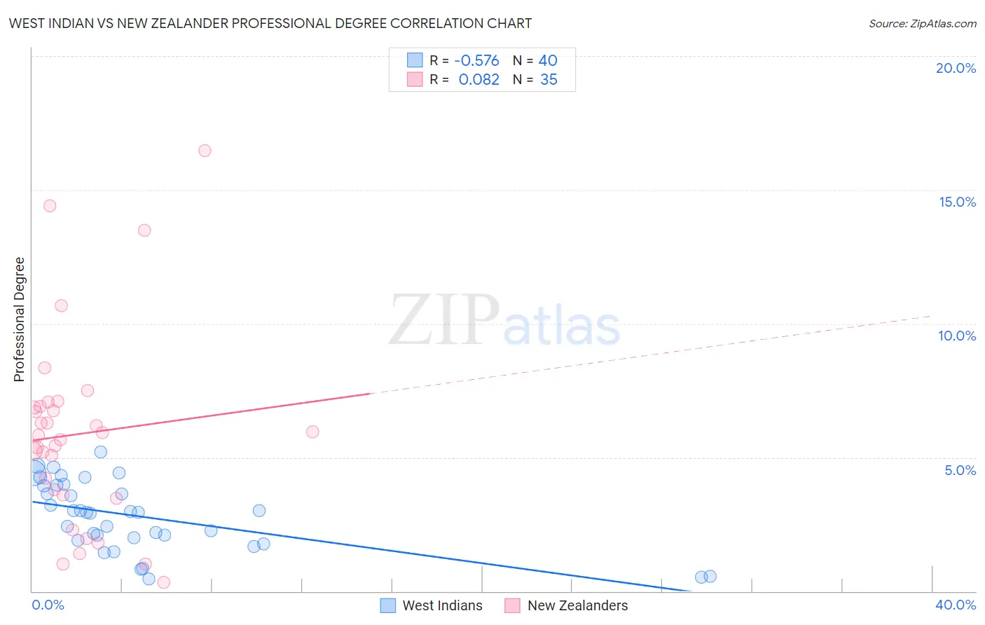 West Indian vs New Zealander Professional Degree